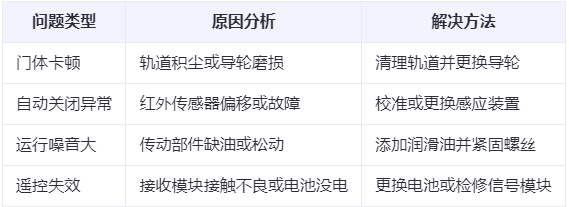 福海兰州厂房福海工业门常见问题与应对方案表