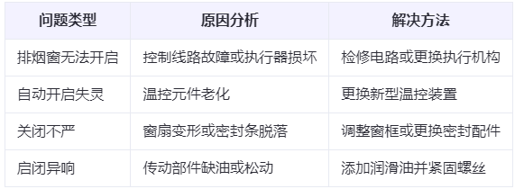 福海兰州福海排烟窗常见问题与应对措施分析表 福海兰州福海排烟窗常见问题与应对措施分析表
